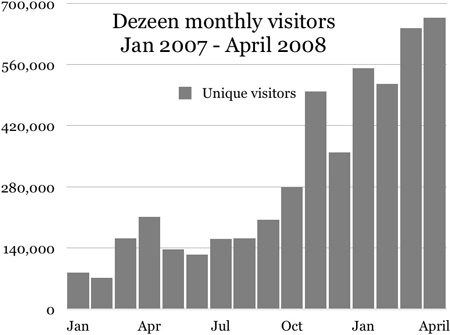 dezeen-traffic-monthly002.gif