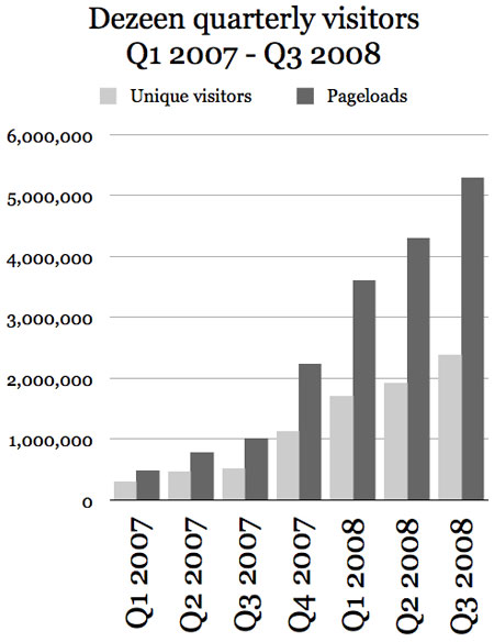 dezeen-traffic-graphs002.jpg