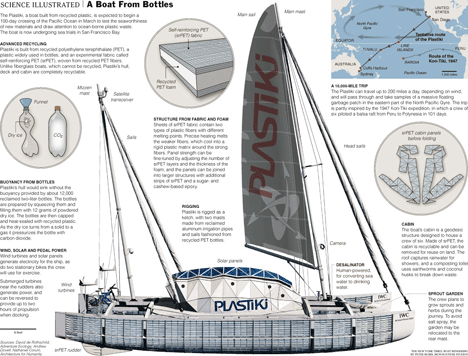 Plastiki Expedition boat by Exploration Architecture for Adventure Ecology 