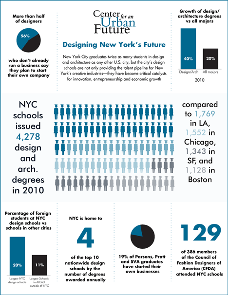Design schools in New York Design schools in New York