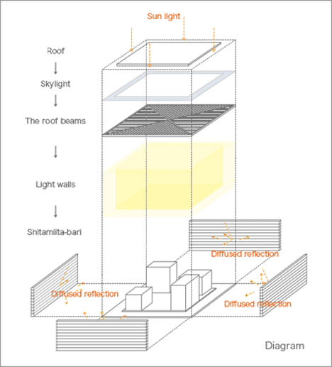 Light Walls House by mA-style architects