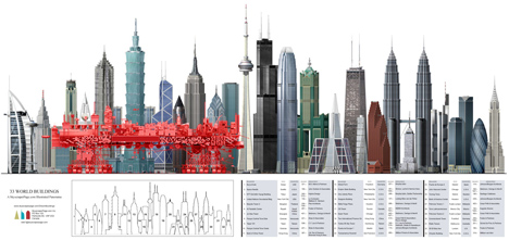 World Building height diagram of Very Large Structure by Manuel Domínguez is a giant city on wheels