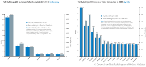 2013 in skyscrapers