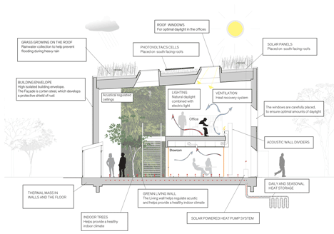 Soil Centre Copenhagen by Christensen and Co