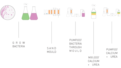 Diagram showing the method of creating the stool of Stools made of sand and urine by Peter Trimble