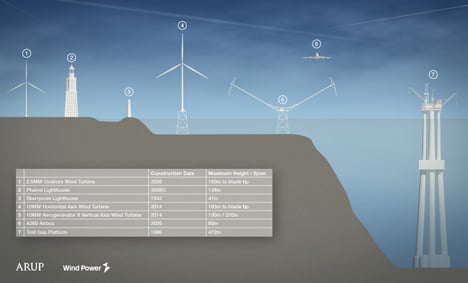Aerogenerator X by Grimshaw and Arup Aerogenerator X by Grimshaw and Arup