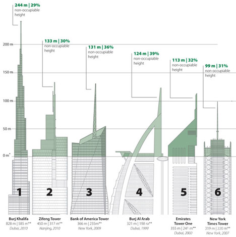 Space-wasting “vanity” skyscrapers revealed