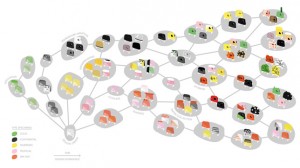 Design Taxonomy by Alexandra Daisy Ginsberg