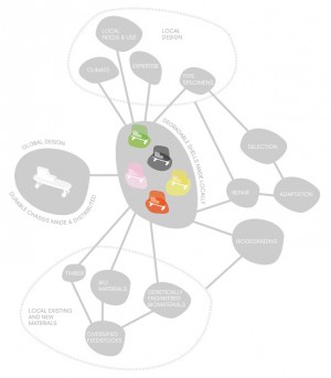 Design Taxonomy by Alexandra Daisy Ginsberg