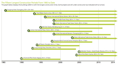 CTBUH report details unfinished skyscrapers