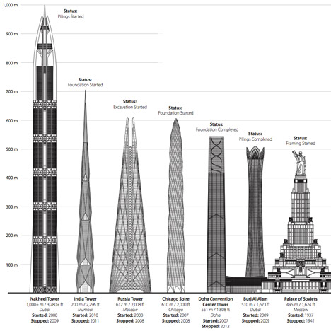 CTBUH report details unfinished skyscrapers