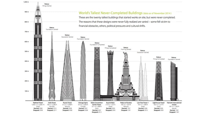 CTBUH report details unfinished skyscrapers