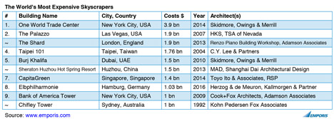 One World Trade Center is the most expensive skyscraper of all time says an Emporis report