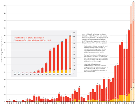 The Council on Tall Buildings and Urban Habitat year in review for 2014