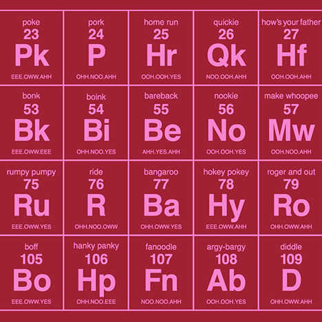 Competition: five Periodic Table of Sexual Terminology posters to be won