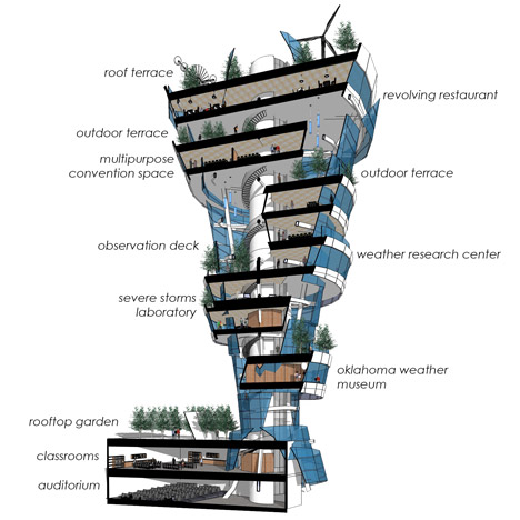 Oklahoma Weather Museum by Kinslow, Keith & Todd