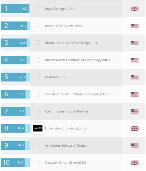 Architecture schools ranked