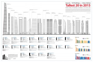 Skyscrapers completed in 2015 reach record numbers