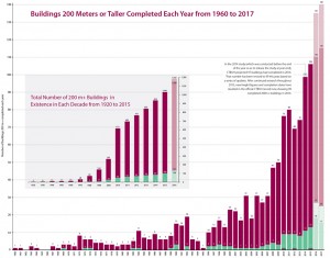 Skyscrapers completed in 2015 reach record numbers