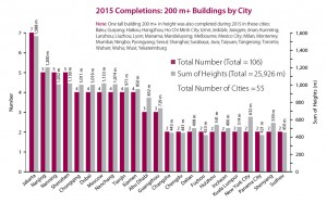 Skyscrapers completed in 2015 reach record numbers