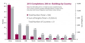 Skyscrapers completed in 2015 reach record numbers