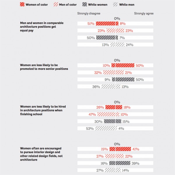 American Institute of Architects' Diversity in the Profession of Architecture survey