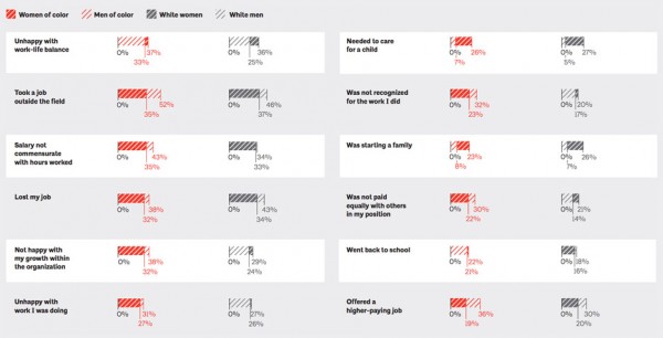 American Institute of Architects' Diversity in the Profession of Architecture survey