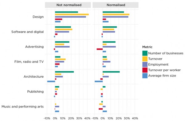 UK creative industries booming