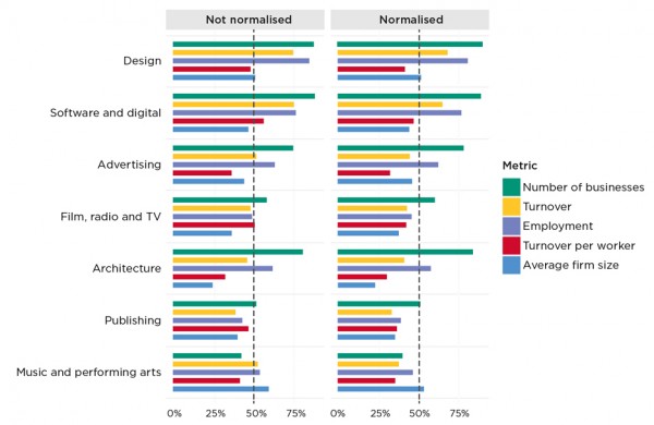 UK creative industries booming