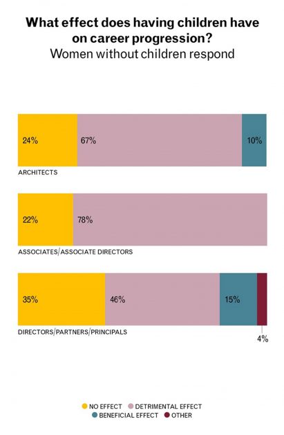 Gender pay gap is widening in the architecture industry