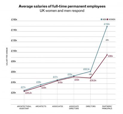 Gender pay gap is widening in the architecture industry
