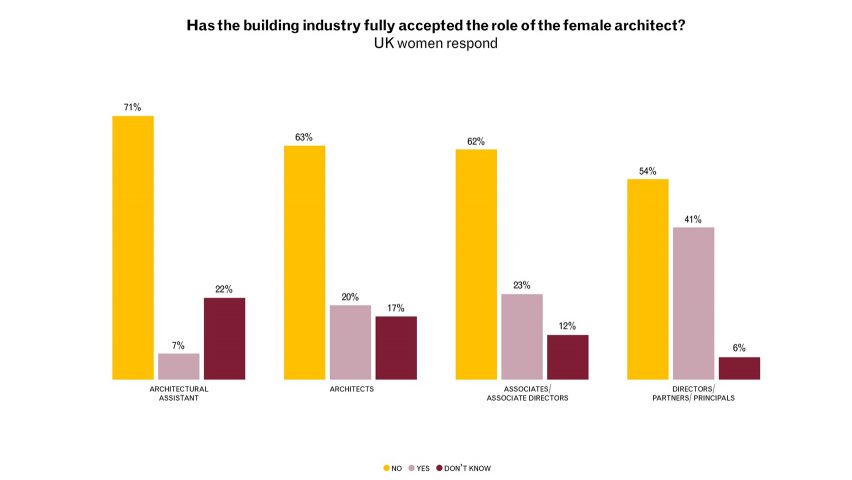Gender pay gap is broadening shows Women in Architecture survey