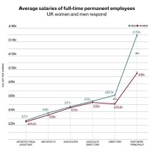 Gender pay gap is widening in the architecture industry
