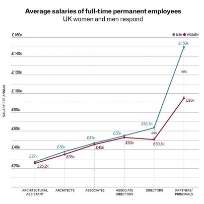 Gender pay gap is widening in the architecture industry