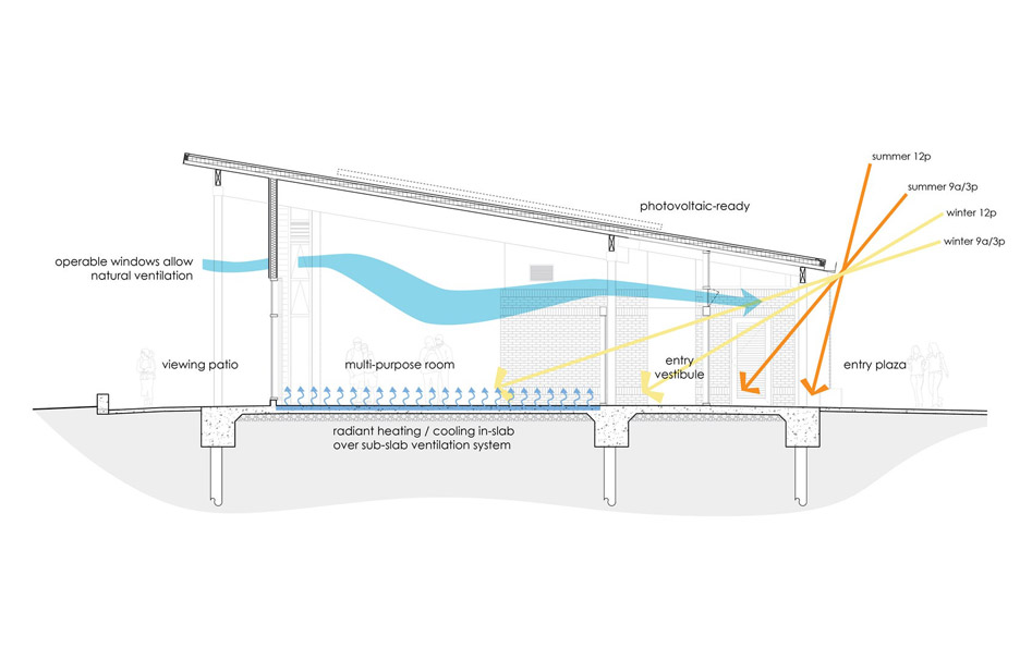Diagram/section of Cooley Landing Education Center by FOG Studio