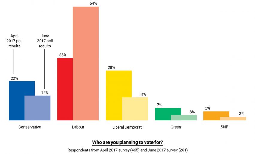 Architects favour Labour Party in UK general election