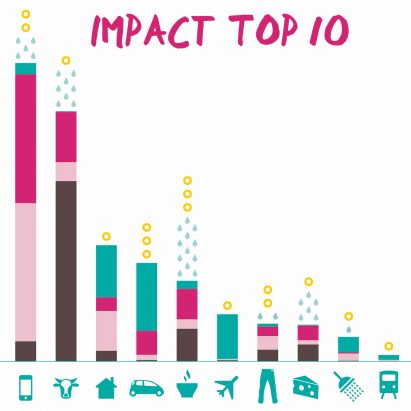 Mobile phones and other industrial products have “the number one impact” on climate change