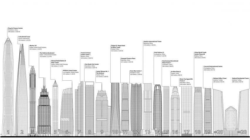 Global skyscraper construction reaches all-time high thanks to new supertalls in 23 countries