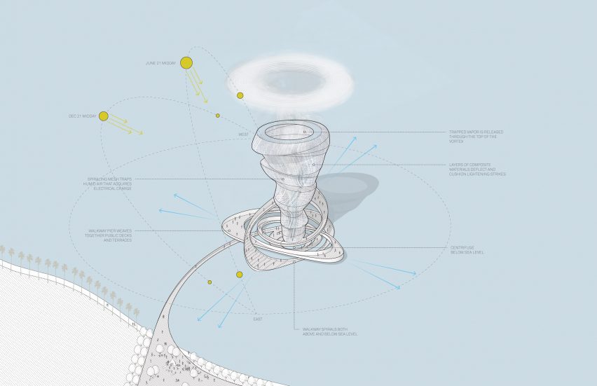 Vortex Generator by Brooks + Scarpa for P.O.D.System Archtiecture