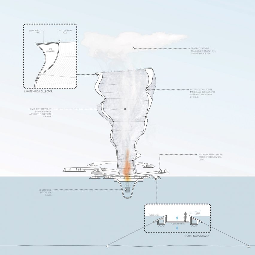 Vortex Generator by Brooks + Scarpa for P.O.D.System Archtiecture