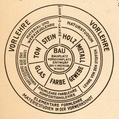 Bauhaus teaching