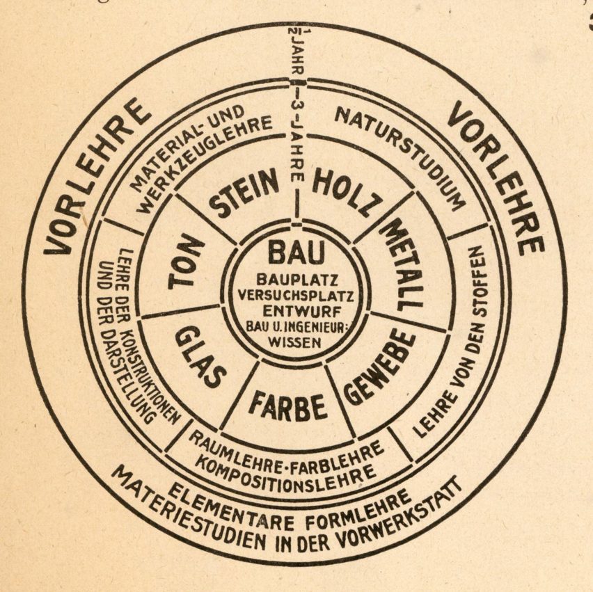 Bauhaus teaching