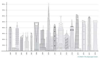 CTBUH Skyscraper Report 2018