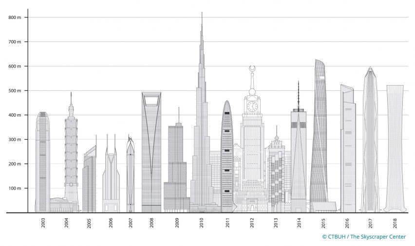 CTBUH Skyscraper Report 2018