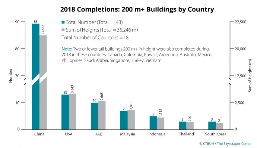 CTBUH Skyscraper Report 2018