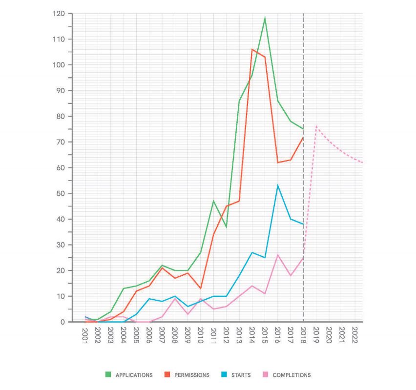 NLA Tall Building Survey 2018