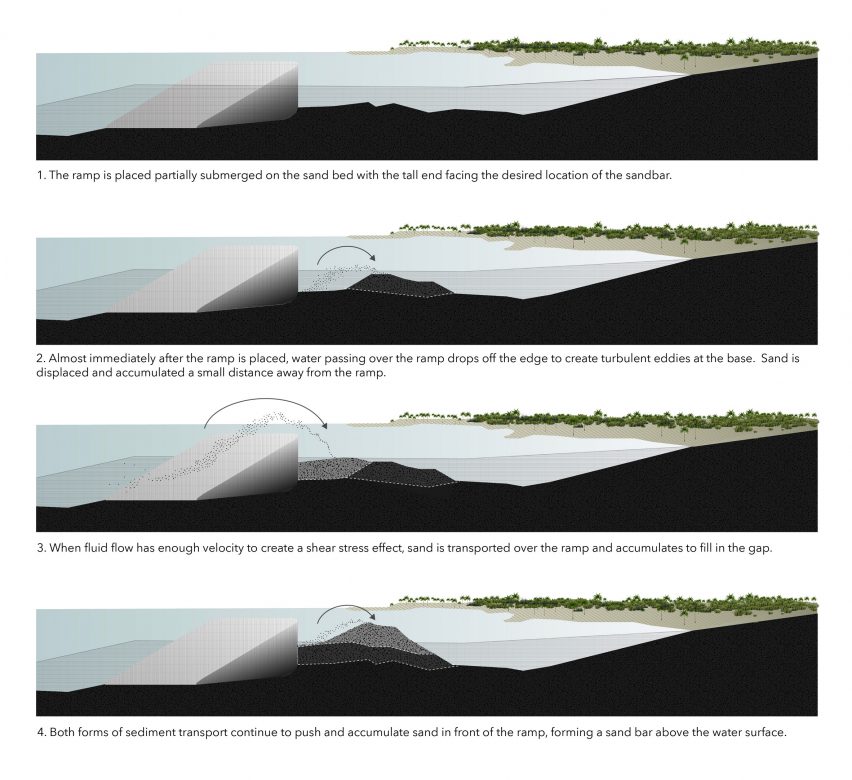 Growing Islands by MIT