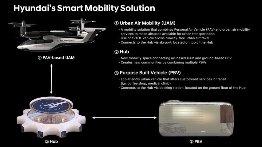 Hyundai and Uber unveil concept design for flying car