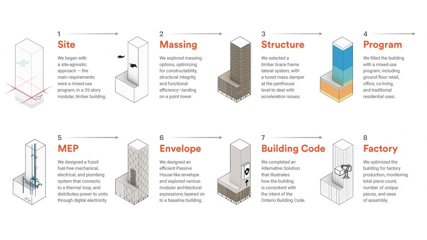 Proto-Model X by Sidewalk Labs