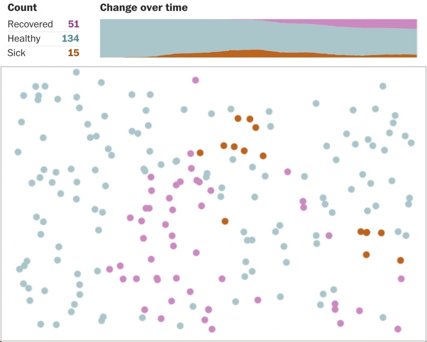 The Washington Post coronavirus simulator by Harry Stevens